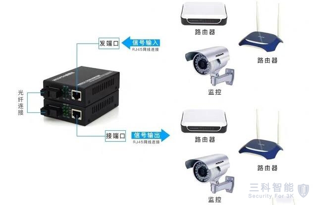 监控光纤连接 监控光纤连接