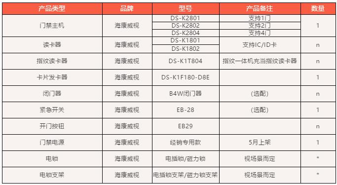 门禁主机基础配单 门禁主机基础配单